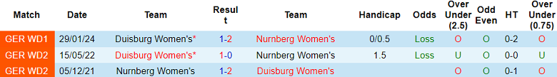 Nhận định, soi kèo nữ Nurnberg vs nữ Duisburg, 20h30 ngày 20/5: Dở ít thắng dở nhiều - Ảnh 3