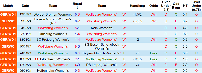 Nhận định, soi kèo nữ Wolfsburg vs nữ Essen-Schonebeck, 20h30 ngày 20/5: Out trình - Ảnh 1