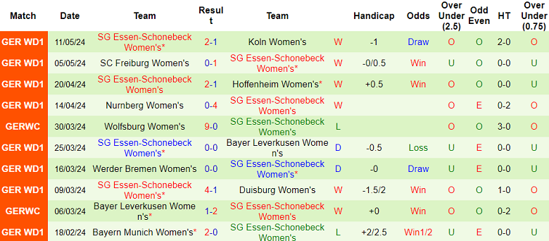 Nhận định, soi kèo nữ Wolfsburg vs nữ Essen-Schonebeck, 20h30 ngày 20/5: Out trình - Ảnh 2