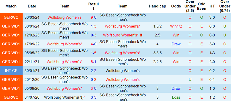 Nhận định, soi kèo nữ Wolfsburg vs nữ Essen-Schonebeck, 20h30 ngày 20/5: Out trình - Ảnh 3