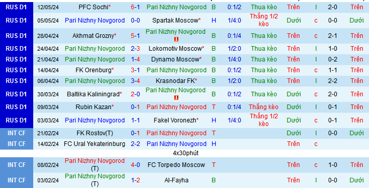Nhận định, soi kèo Pari Nizhny Novgorod vs CSKA Moscow, 00h00 ngày 21/5: Khách lâm nguy - Ảnh 1