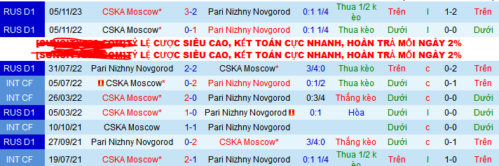Nhận định, soi kèo Pari Nizhny Novgorod vs CSKA Moscow, 00h00 ngày 21/5: Khách lâm nguy - Ảnh 3
