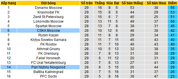 Nhận định, soi kèo Pari Nizhny Novgorod vs CSKA Moscow, 00h00 ngày 21/5: Khách lâm nguy - Ảnh 4