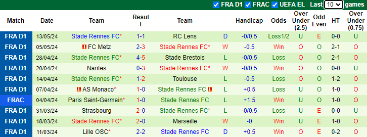 Nhận định, soi kèo Reims vs Rennes, 2h00 ngày 20/5: Trận cầu thủ tục - Ảnh 2