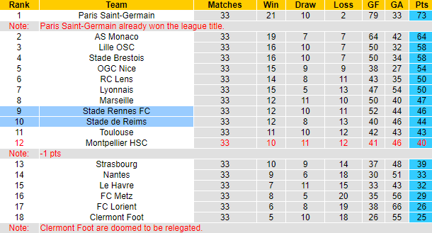 Nhận định, soi kèo Reims vs Rennes, 2h00 ngày 20/5: Trận cầu thủ tục - Ảnh 6