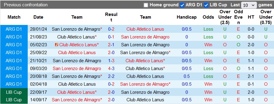 Nhận định, soi kèo San Lorenzo vs Club Atletico Lanus, 5h00 ngày 21/5: Đâu dễ cho chủ nhà - Ảnh 3