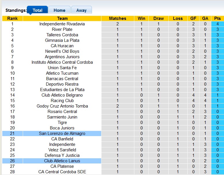 Nhận định, soi kèo San Lorenzo vs Club Atletico Lanus, 5h00 ngày 21/5: Đâu dễ cho chủ nhà - Ảnh 4