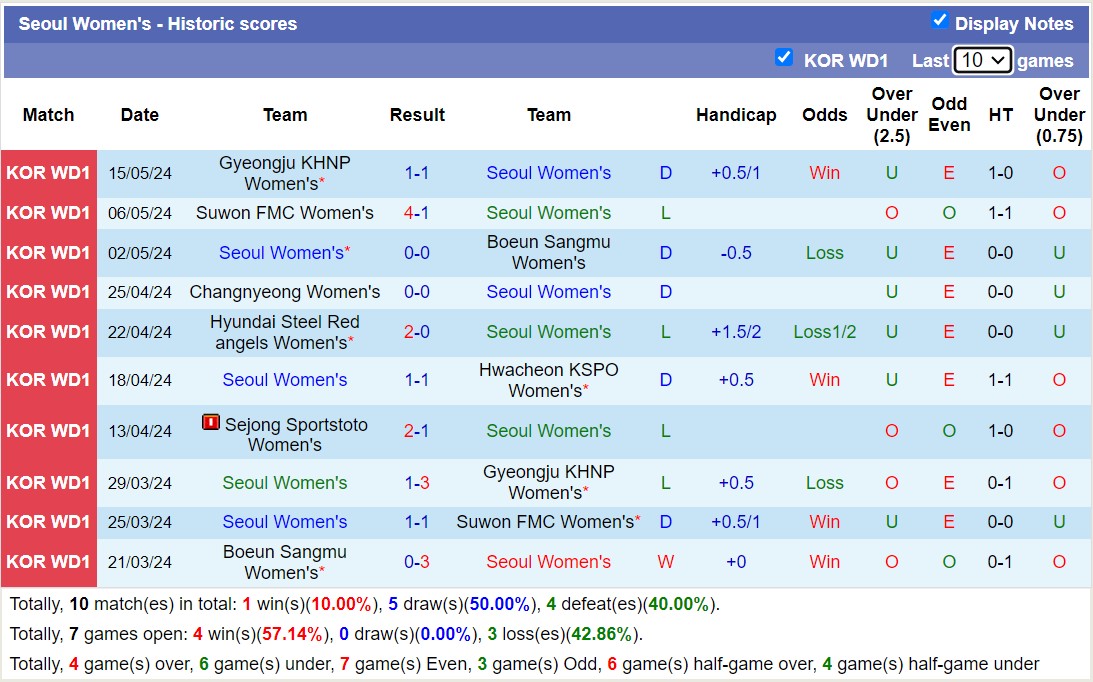 Nhận định, soi kèo Seoul Nữ vs Sejong Sportstoto Nữ, 17h00 ngày 20/5: Thua tiếp lượt về - Ảnh 1