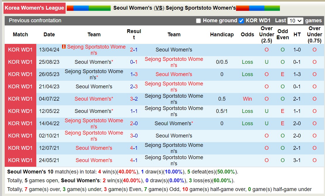 Nhận định, soi kèo Seoul Nữ vs Sejong Sportstoto Nữ, 17h00 ngày 20/5: Thua tiếp lượt về - Ảnh 3