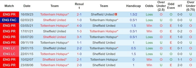 Nhận định, soi kèo Sheffield United vs Tottenham, 22h00 ngày 19/5: Khó cho chủ nhà - Ảnh 3