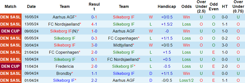 Nhận định, soi kèo Silkeborg vs Brondby, 21h00 ngày 20/5: Khó cho cửa dưới - Ảnh 1