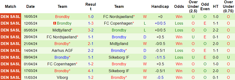 Nhận định, soi kèo Silkeborg vs Brondby, 21h00 ngày 20/5: Khó cho cửa dưới - Ảnh 2