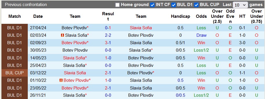 Nhận định, soi kèo Slavia Sofia vs Botev Plovdiv, 0h15 ngày 21/5: Chủ nhà thăng hoa - Ảnh 3