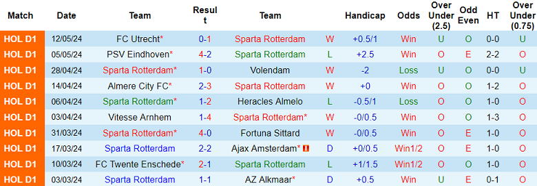 Nhận định, soi kèo Sparta Rotterdam vs Heerenveen, 19h30 ngày 19/5: Khó cho cửa dưới - Ảnh 1