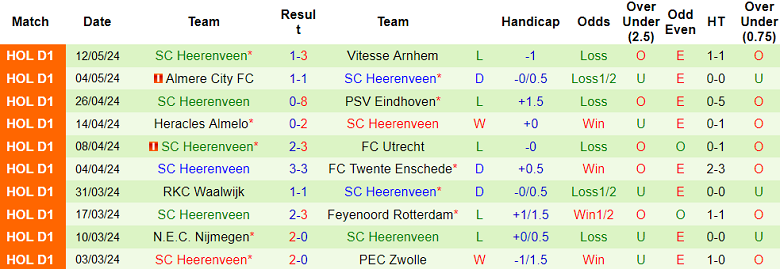 Nhận định, soi kèo Sparta Rotterdam vs Heerenveen, 19h30 ngày 19/5: Khó cho cửa dưới - Ảnh 2
