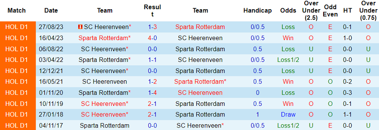 Nhận định, soi kèo Sparta Rotterdam vs Heerenveen, 19h30 ngày 19/5: Khó cho cửa dưới - Ảnh 3