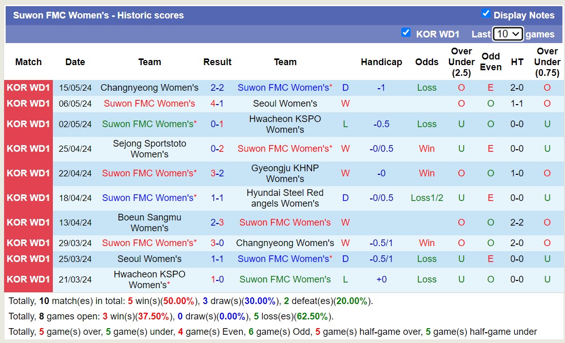 Nhận định, soi kèo Suwon FMC Nữ vs Boeun Sangmu Nữ, 17h00 ngày 20/5: Boeun Sangmu Nữ tiếp tục sa sút - Ảnh 1