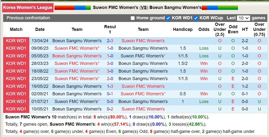 Nhận định, soi kèo Suwon FMC Nữ vs Boeun Sangmu Nữ, 17h00 ngày 20/5: Boeun Sangmu Nữ tiếp tục sa sút - Ảnh 3