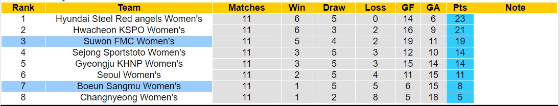 Nhận định, soi kèo Suwon FMC Nữ vs Boeun Sangmu Nữ, 17h00 ngày 20/5: Boeun Sangmu Nữ tiếp tục sa sút - Ảnh 4