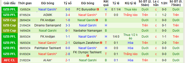 Nhận định, soi kèo Termez Surkhon vs Nasaf Qarshi, 21h00 ngày 20/05: Kéo dài mạch bất bại - Ảnh 2