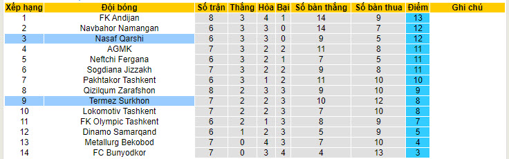 Nhận định, soi kèo Termez Surkhon vs Nasaf Qarshi, 21h00 ngày 20/05: Kéo dài mạch bất bại - Ảnh 4