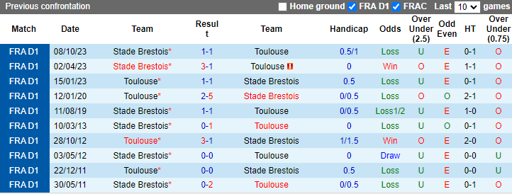 Nhận định, soi kèo Toulouse vs Brest, 2h00 ngày 20/5: Hướng về Top 3 - Ảnh 3