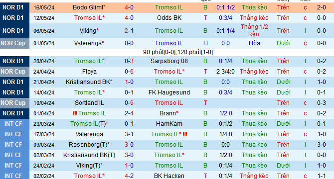 Nhận định, soi kèo Tromso IL vs Rosenborg, 00h15 ngày 21/5: Chưa thể hồi sinh - Ảnh 2