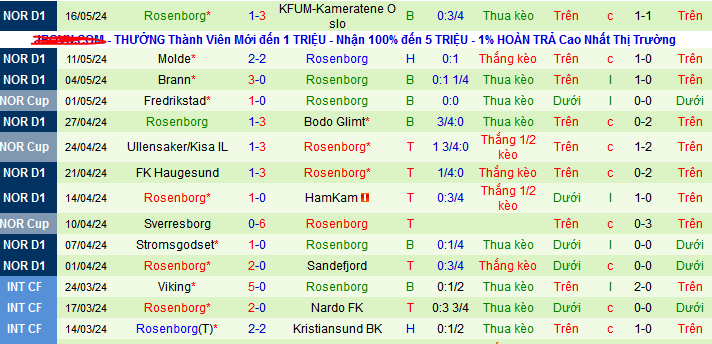 Nhận định, soi kèo Tromso IL vs Rosenborg, 00h15 ngày 21/5: Chưa thể hồi sinh - Ảnh 3