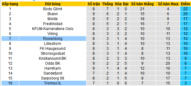 Nhận định, soi kèo Tromso IL vs Rosenborg, 00h15 ngày 21/5: Chưa thể hồi sinh - Ảnh 5