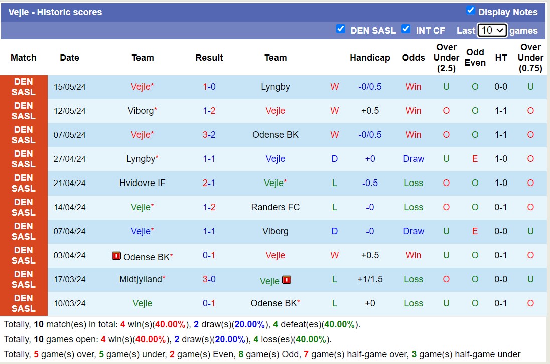 Nhận định, soi kèo Vejle vs Hvidovre IF, 19h00 ngày 20/5: Hvidovre IF tiếp tục đứng đáy bảng - Ảnh 1