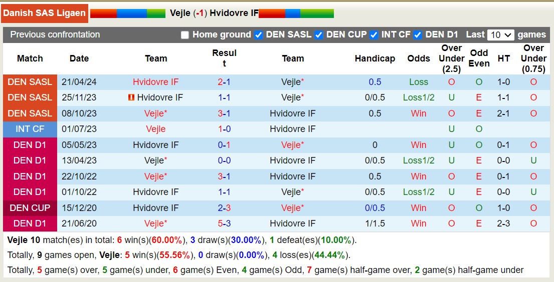 Nhận định, soi kèo Vejle vs Hvidovre IF, 19h00 ngày 20/5: Hvidovre IF tiếp tục đứng đáy bảng - Ảnh 3