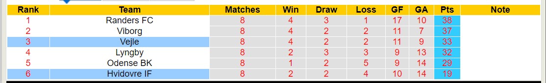 Nhận định, soi kèo Vejle vs Hvidovre IF, 19h00 ngày 20/5: Hvidovre IF tiếp tục đứng đáy bảng - Ảnh 4