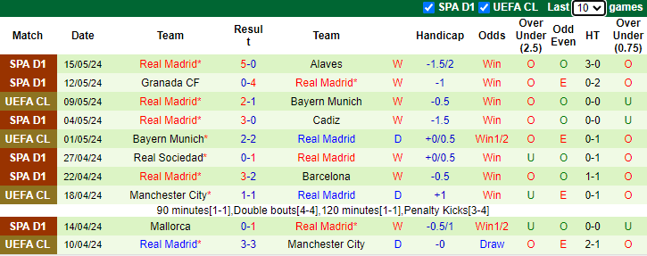 Nhận định, soi kèo Villarreal vs Real Madrid, 0h00 ngày 20/5: Đứt mạch toàn thắng - Ảnh 2