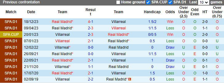 Nhận định, soi kèo Villarreal vs Real Madrid, 0h00 ngày 20/5: Đứt mạch toàn thắng - Ảnh 3