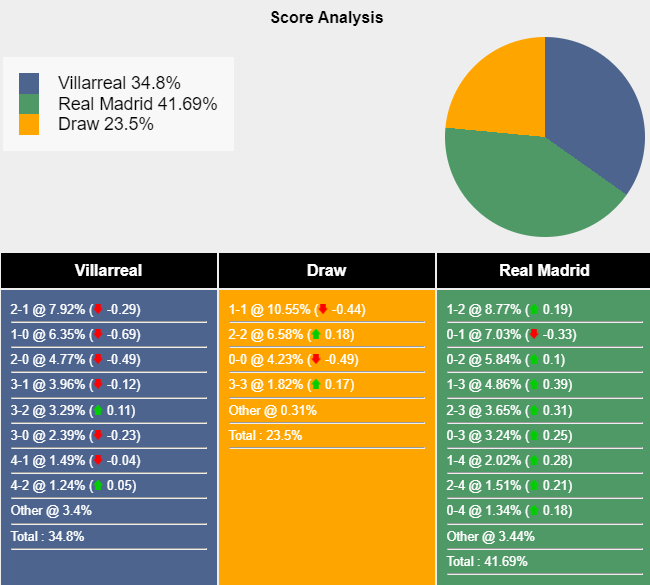 Nhận định, soi kèo Villarreal vs Real Madrid, 0h00 ngày 20/5: Đứt mạch toàn thắng - Ảnh 5