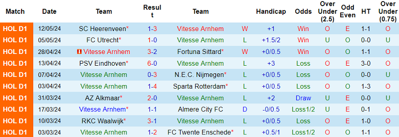 Nhận định, soi kèo Vitesse vs Ajax, 19h30 ngày 19/5: Đánh kẻ ngã ngựa - Ảnh 1