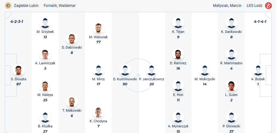 Nhận định, soi kèo Zaglebie Lubin vs LKS Lodz, 00h00 ngày 21/5: Tưng bừng tri ân khán giả nhà - Ảnh 1