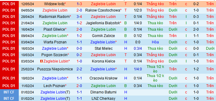 Nhận định, soi kèo Zaglebie Lubin vs LKS Lodz, 00h00 ngày 21/5: Tưng bừng tri ân khán giả nhà - Ảnh 2