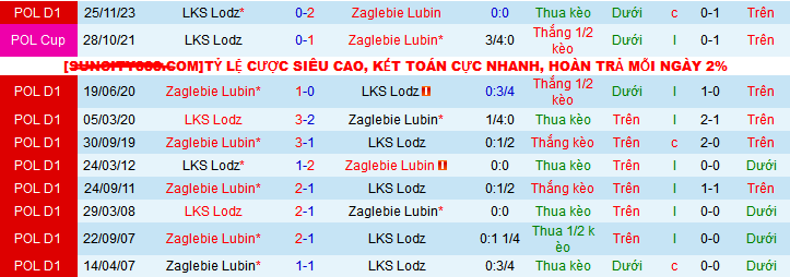 Nhận định, soi kèo Zaglebie Lubin vs LKS Lodz, 00h00 ngày 21/5: Tưng bừng tri ân khán giả nhà - Ảnh 4