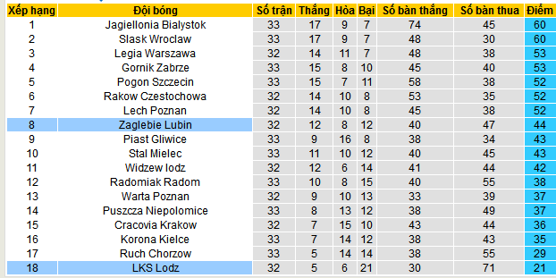 Nhận định, soi kèo Zaglebie Lubin vs LKS Lodz, 00h00 ngày 21/5: Tưng bừng tri ân khán giả nhà - Ảnh 5