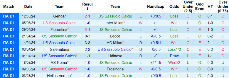 Soi kèo góc Sassuolo vs Cagliari, 17h30 ngày 19/5 - Ảnh 2