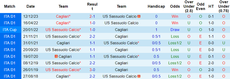 Soi kèo góc Sassuolo vs Cagliari, 17h30 ngày 19/5 - Ảnh 5