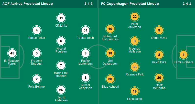 Nhận định, soi kèo Aarhus AGF vs Copenhagen, 00h00 ngày 22/5: Còn nước còn tát - Ảnh 1