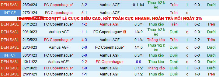 Nhận định, soi kèo Aarhus AGF vs Copenhagen, 00h00 ngày 22/5: Còn nước còn tát - Ảnh 4