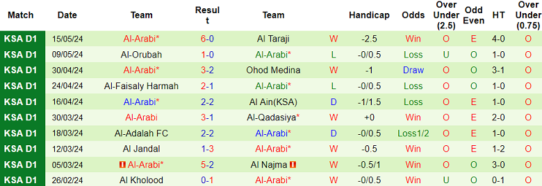 Nhận định, soi kèo Al Batin vs Al Arabi, 01h00 ngày 22/5: Khó thắng cách biệt - Ảnh 6