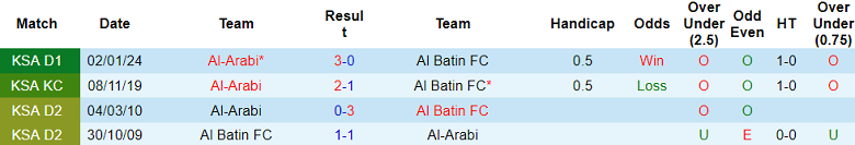 Nhận định, soi kèo Al Batin vs Al Arabi, 01h00 ngày 22/5: Khó thắng cách biệt - Ảnh 7