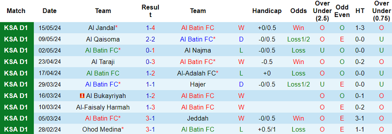 Nhận định, soi kèo Al Batin vs Al Arabi, 01h00 ngày 22/5: Khó thắng cách biệt - Ảnh 8