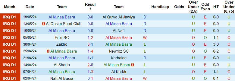 Nhận định, soi kèo Al Minaa vs Baghdad, 20h00 ngày 21/5: Khách ‘tạch’ - Ảnh 1