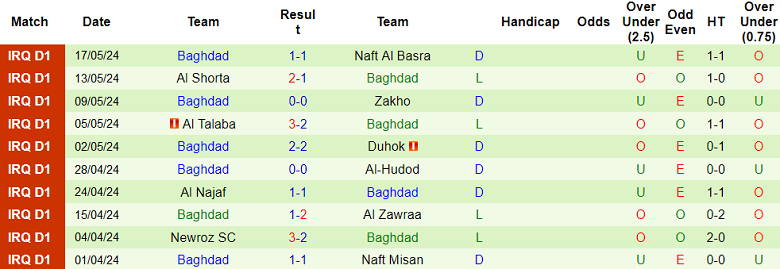 Nhận định, soi kèo Al Minaa vs Baghdad, 20h00 ngày 21/5: Khách ‘tạch’ - Ảnh 2