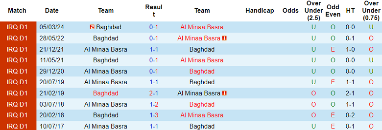 Nhận định, soi kèo Al Minaa vs Baghdad, 20h00 ngày 21/5: Khách ‘tạch’ - Ảnh 3